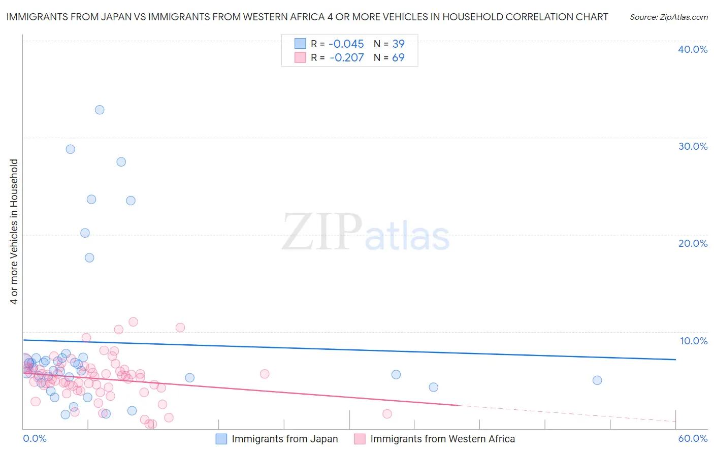 Immigrants from Japan vs Immigrants from Western Africa 4 or more Vehicles in Household