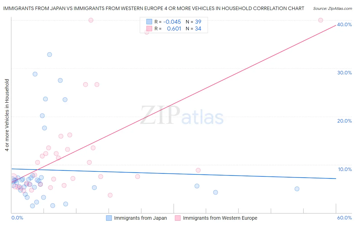 Immigrants from Japan vs Immigrants from Western Europe 4 or more Vehicles in Household