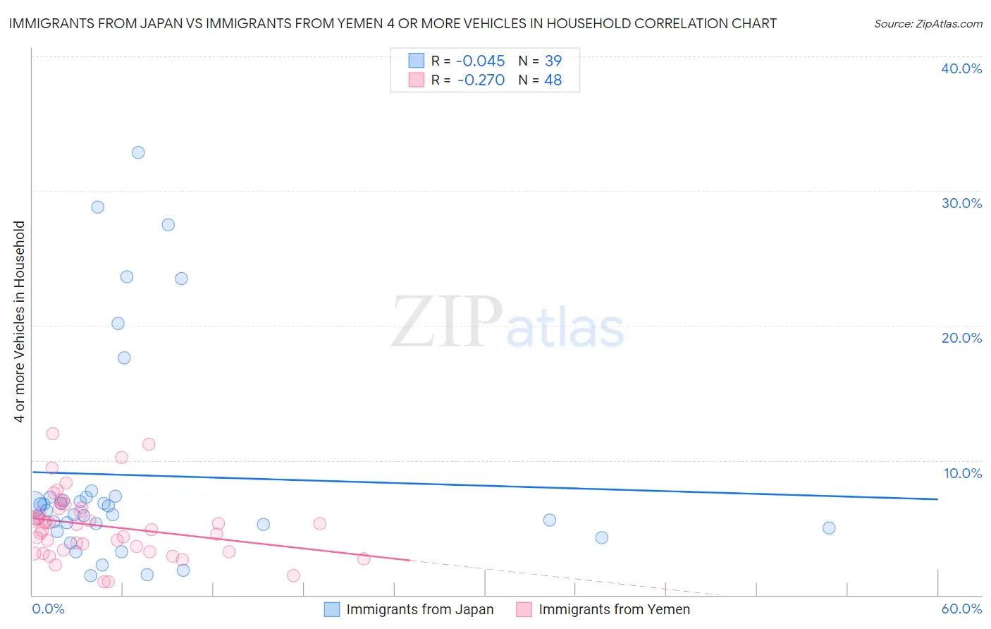 Immigrants from Japan vs Immigrants from Yemen 4 or more Vehicles in Household