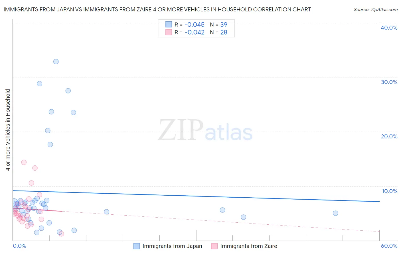 Immigrants from Japan vs Immigrants from Zaire 4 or more Vehicles in Household