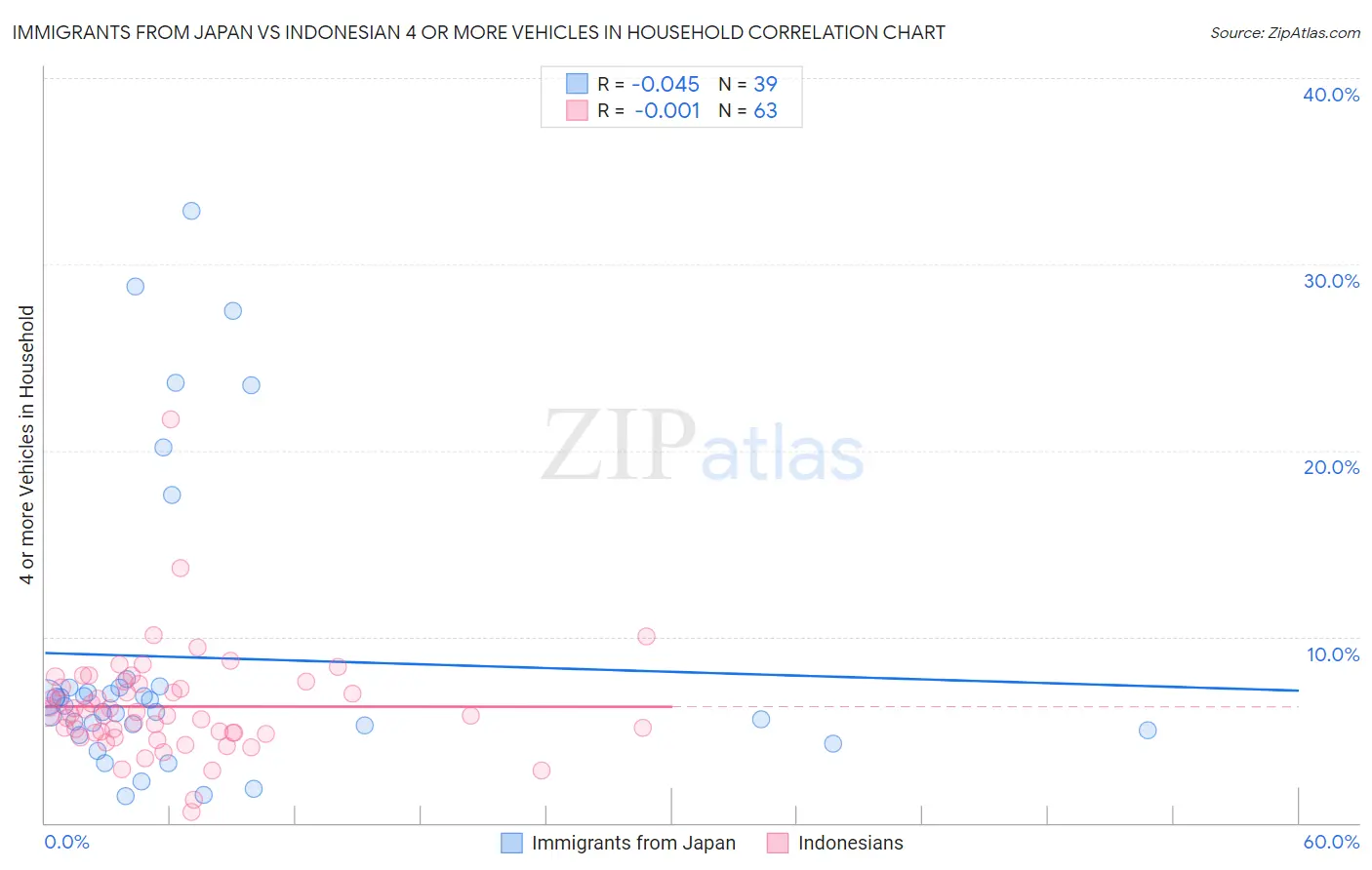 Immigrants from Japan vs Indonesian 4 or more Vehicles in Household