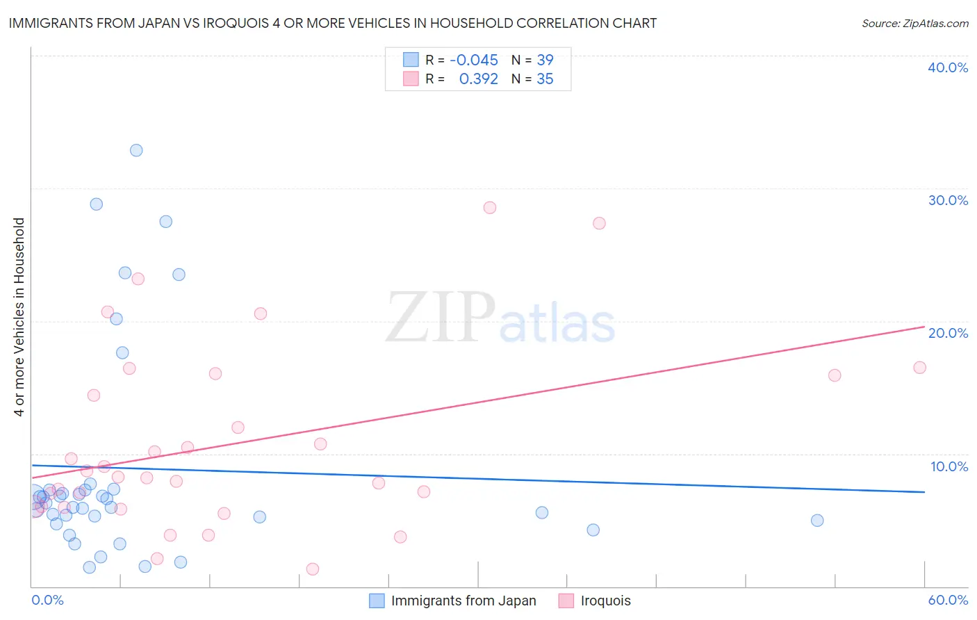 Immigrants from Japan vs Iroquois 4 or more Vehicles in Household