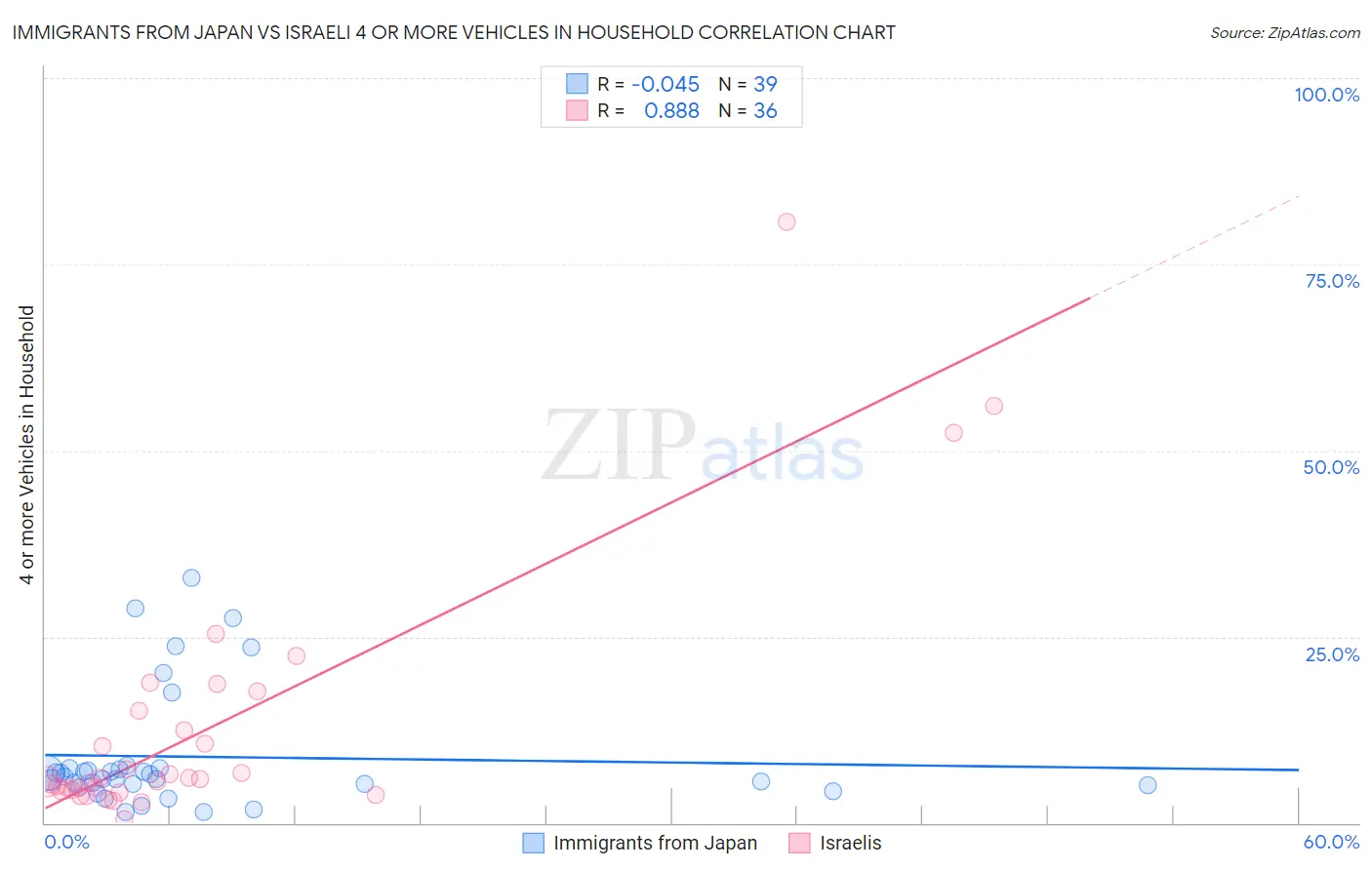 Immigrants from Japan vs Israeli 4 or more Vehicles in Household