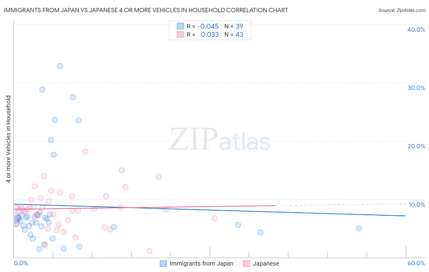 Immigrants from Japan vs Japanese 4 or more Vehicles in Household