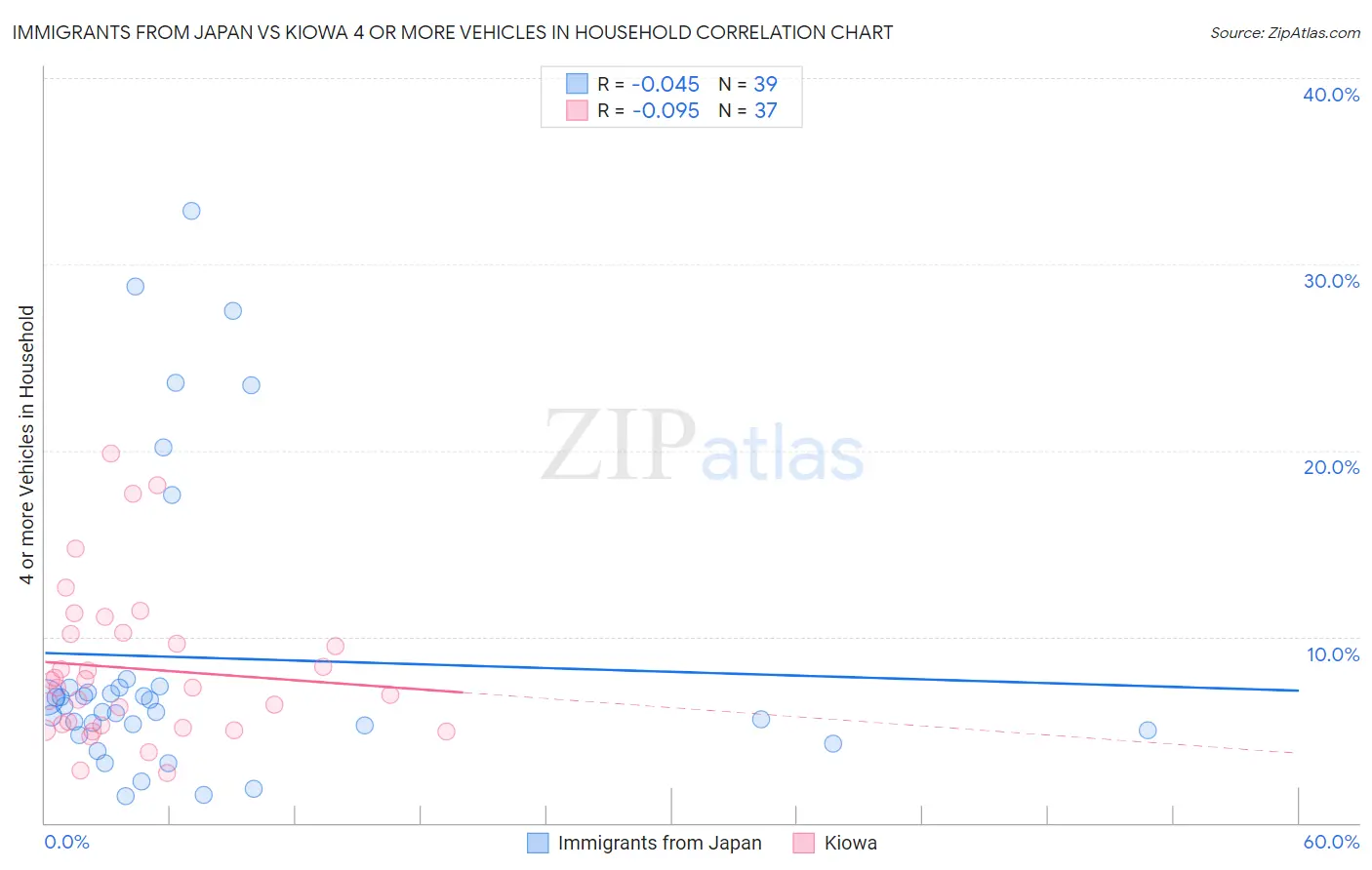 Immigrants from Japan vs Kiowa 4 or more Vehicles in Household