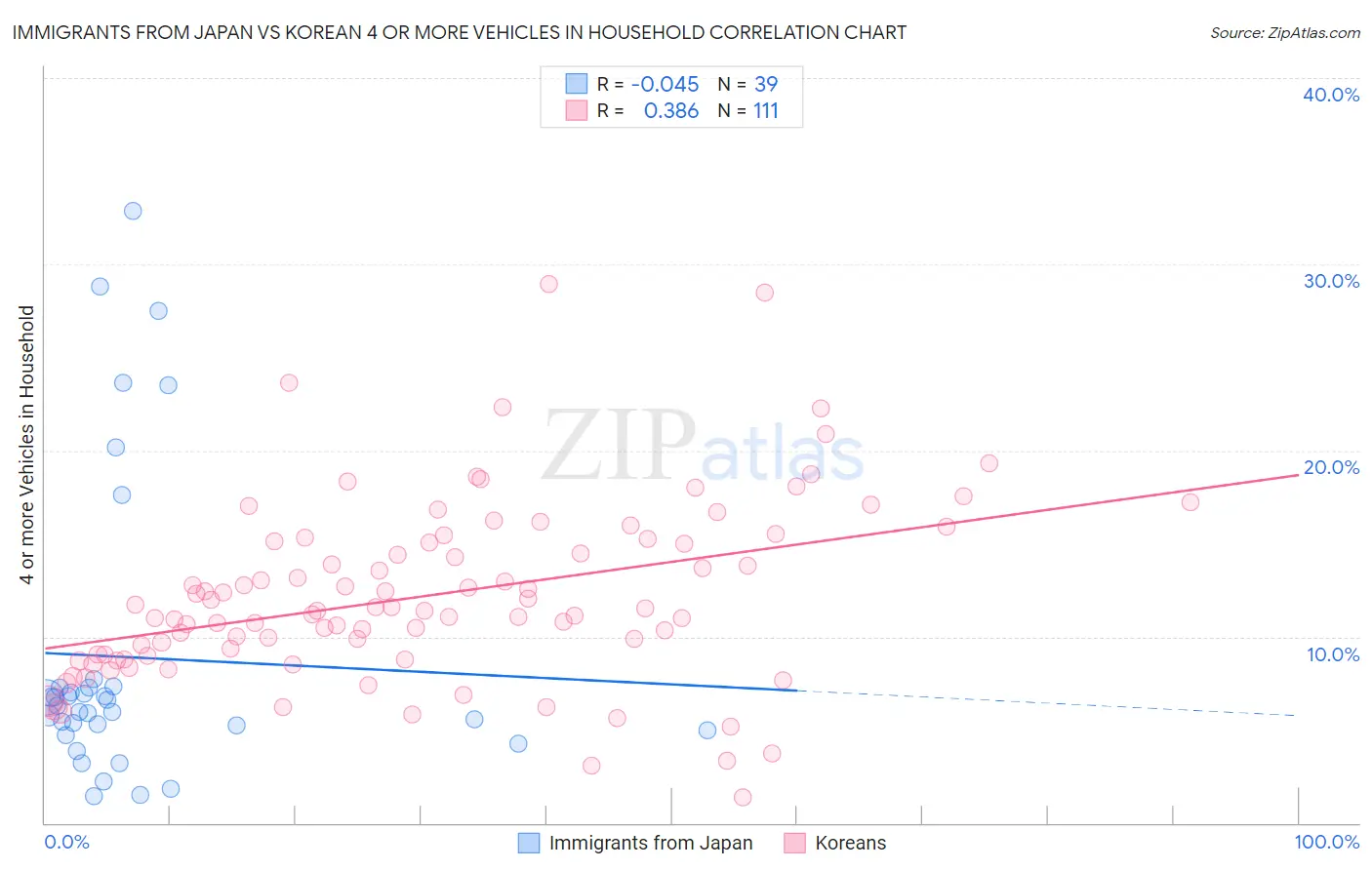 Immigrants from Japan vs Korean 4 or more Vehicles in Household