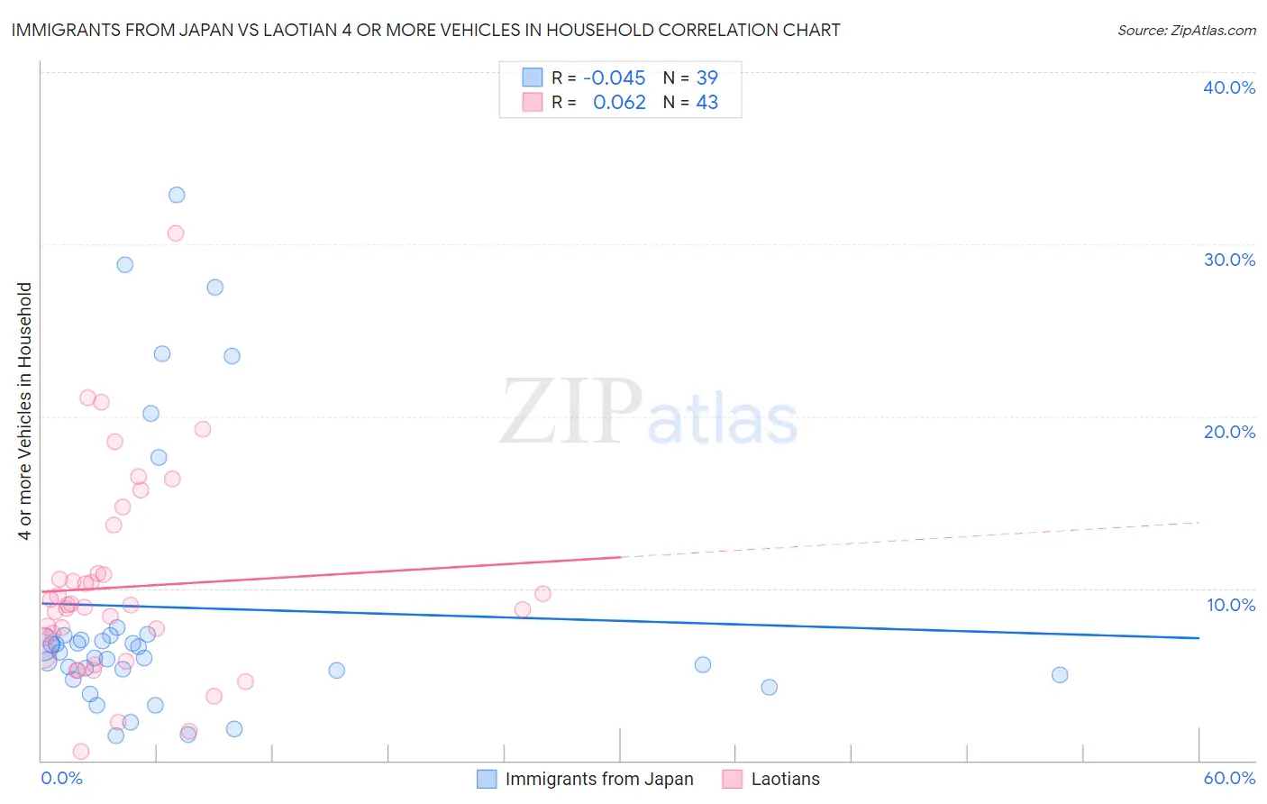 Immigrants from Japan vs Laotian 4 or more Vehicles in Household
