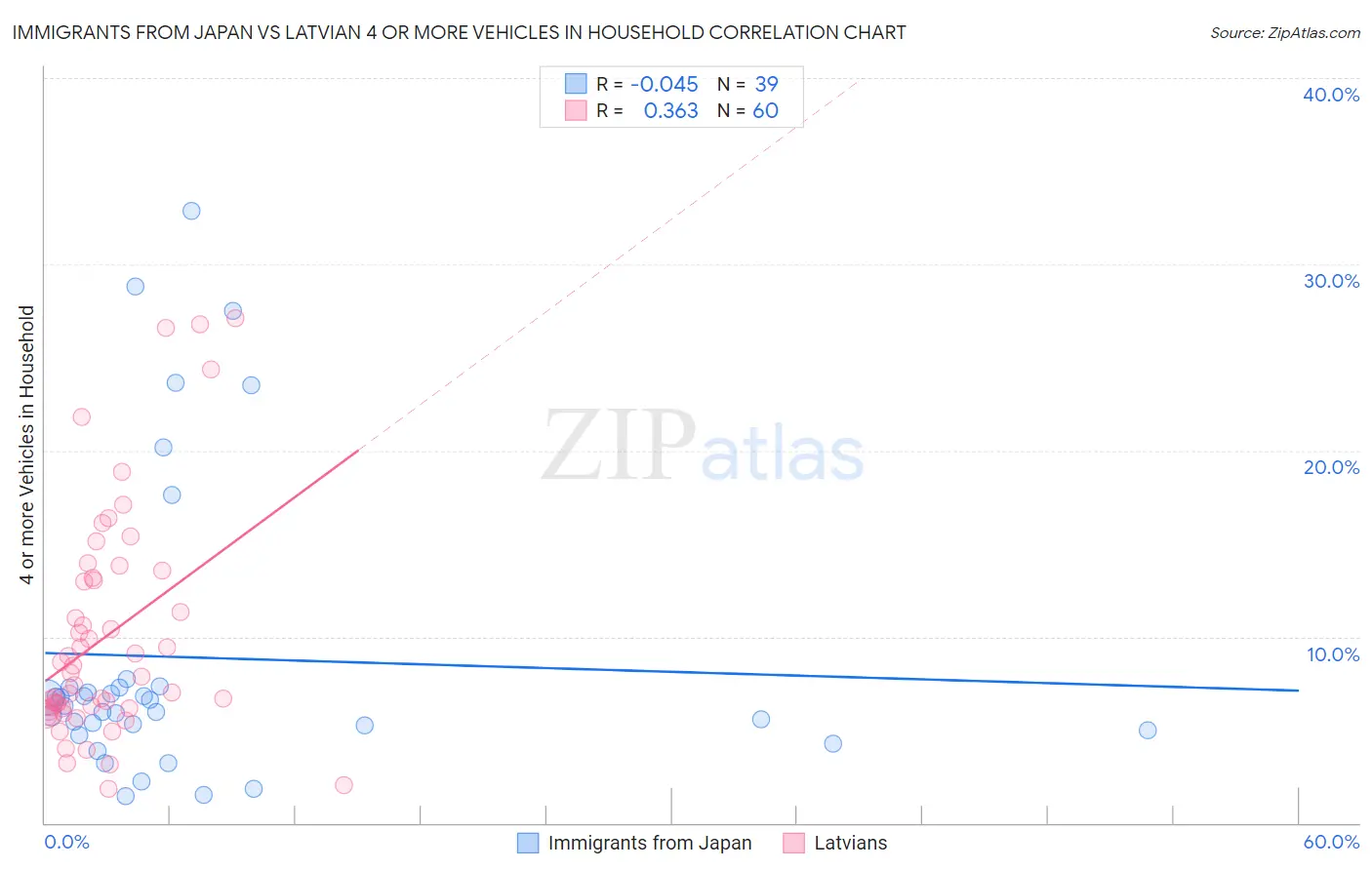 Immigrants from Japan vs Latvian 4 or more Vehicles in Household