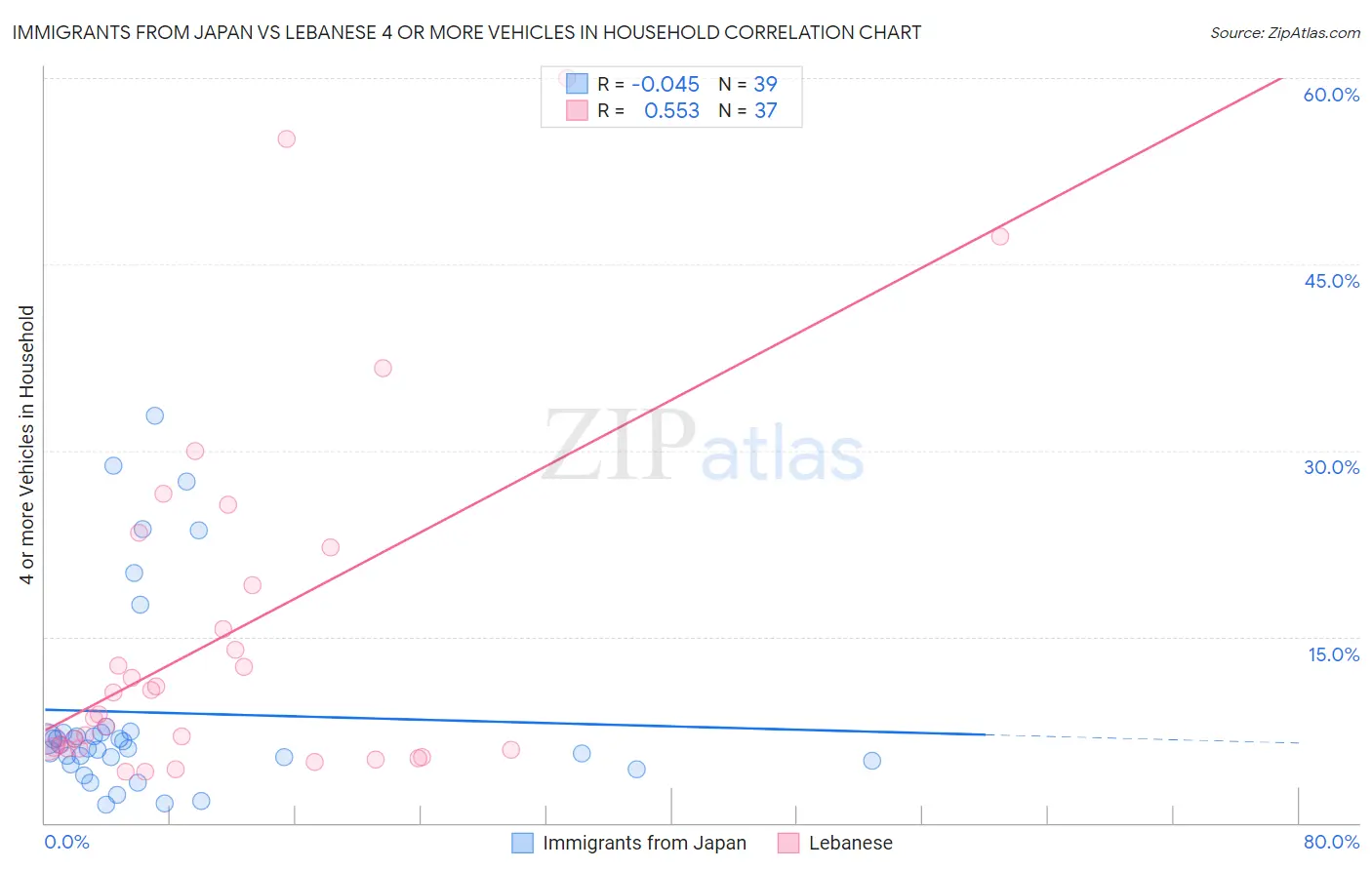 Immigrants from Japan vs Lebanese 4 or more Vehicles in Household