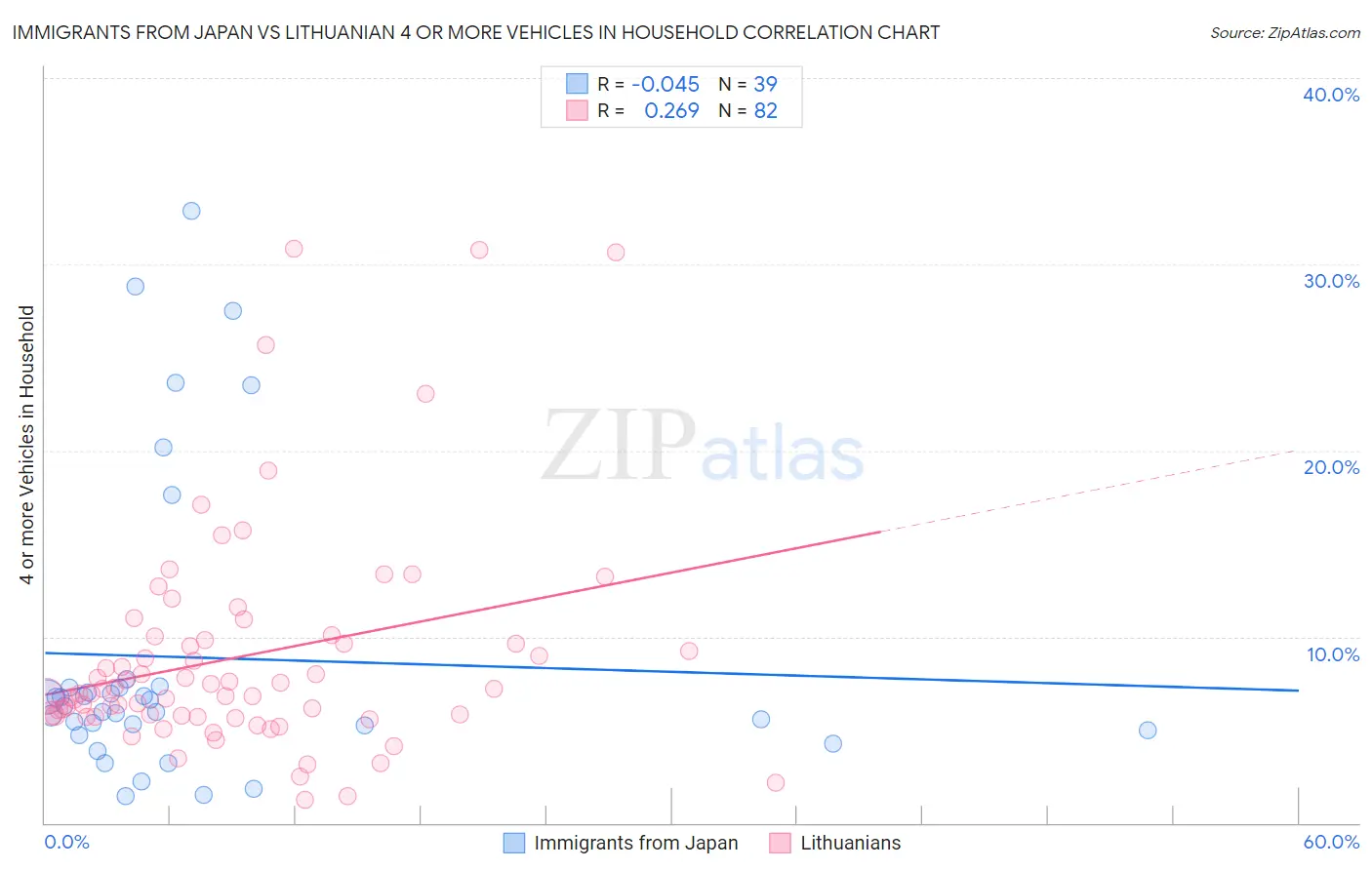 Immigrants from Japan vs Lithuanian 4 or more Vehicles in Household