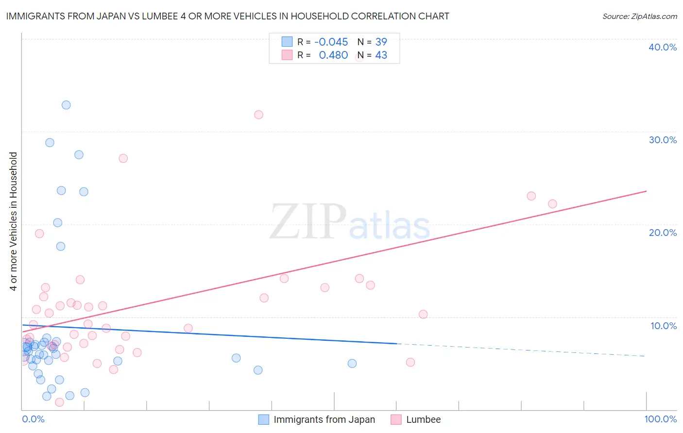 Immigrants from Japan vs Lumbee 4 or more Vehicles in Household