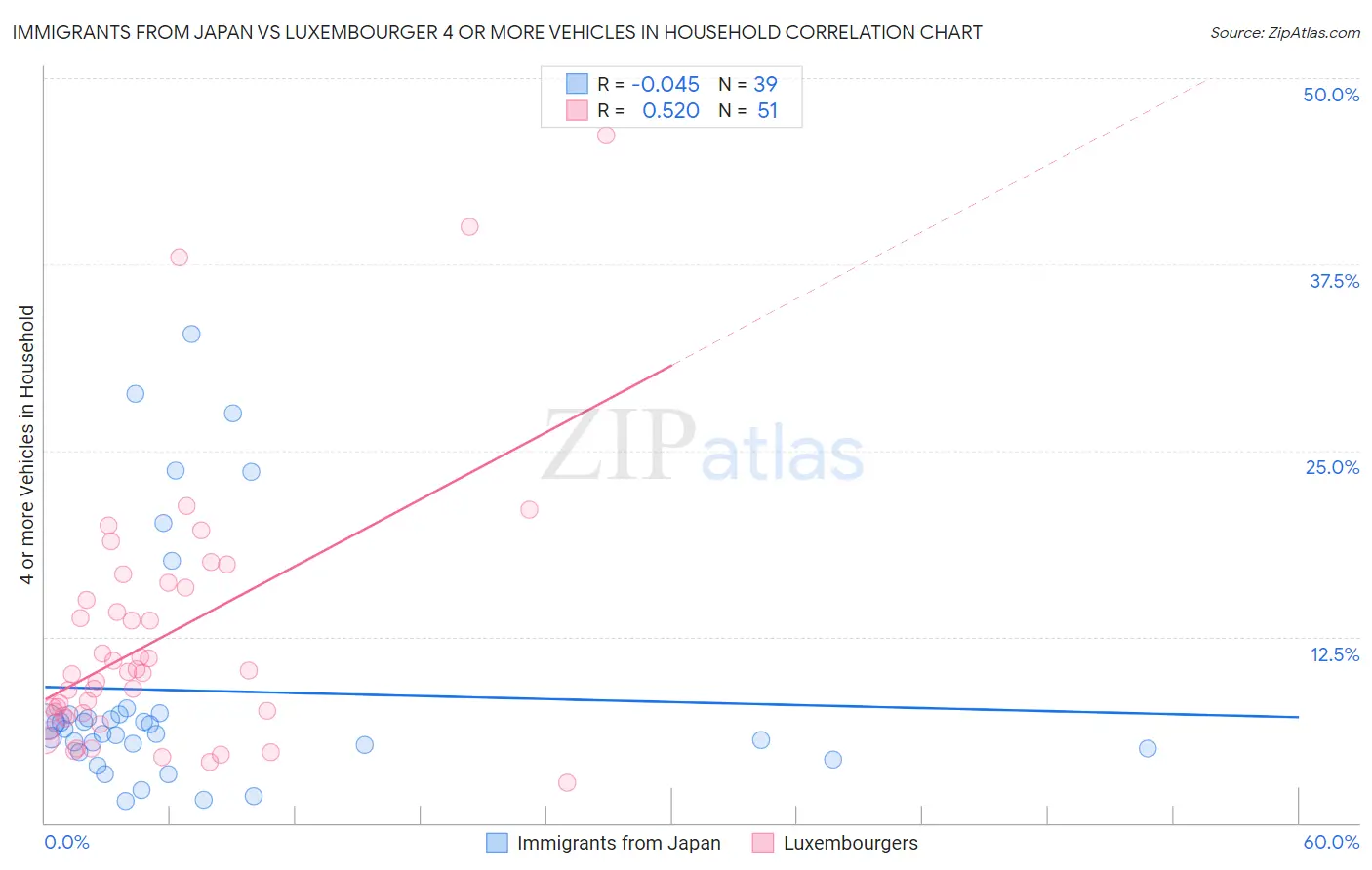 Immigrants from Japan vs Luxembourger 4 or more Vehicles in Household