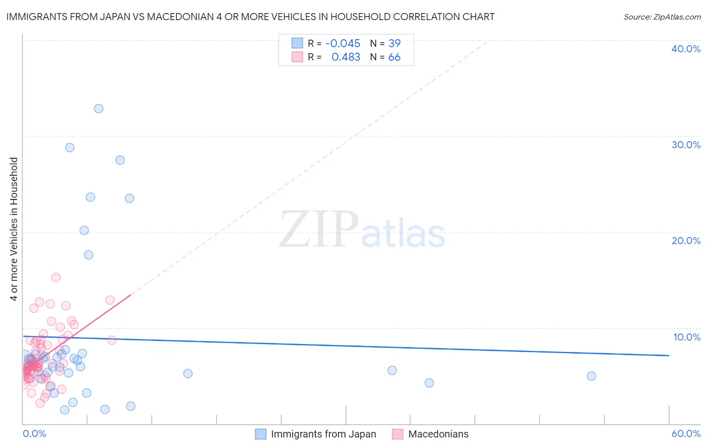 Immigrants from Japan vs Macedonian 4 or more Vehicles in Household