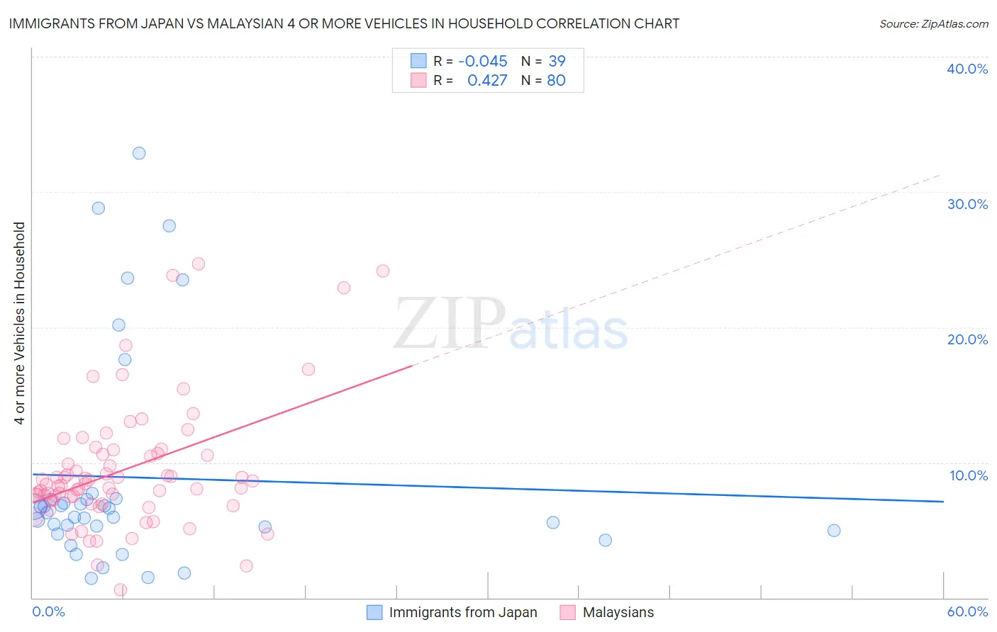 Immigrants from Japan vs Malaysian 4 or more Vehicles in Household