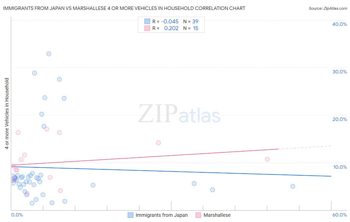 Immigrants from Japan vs Marshallese 4 or more Vehicles in Household