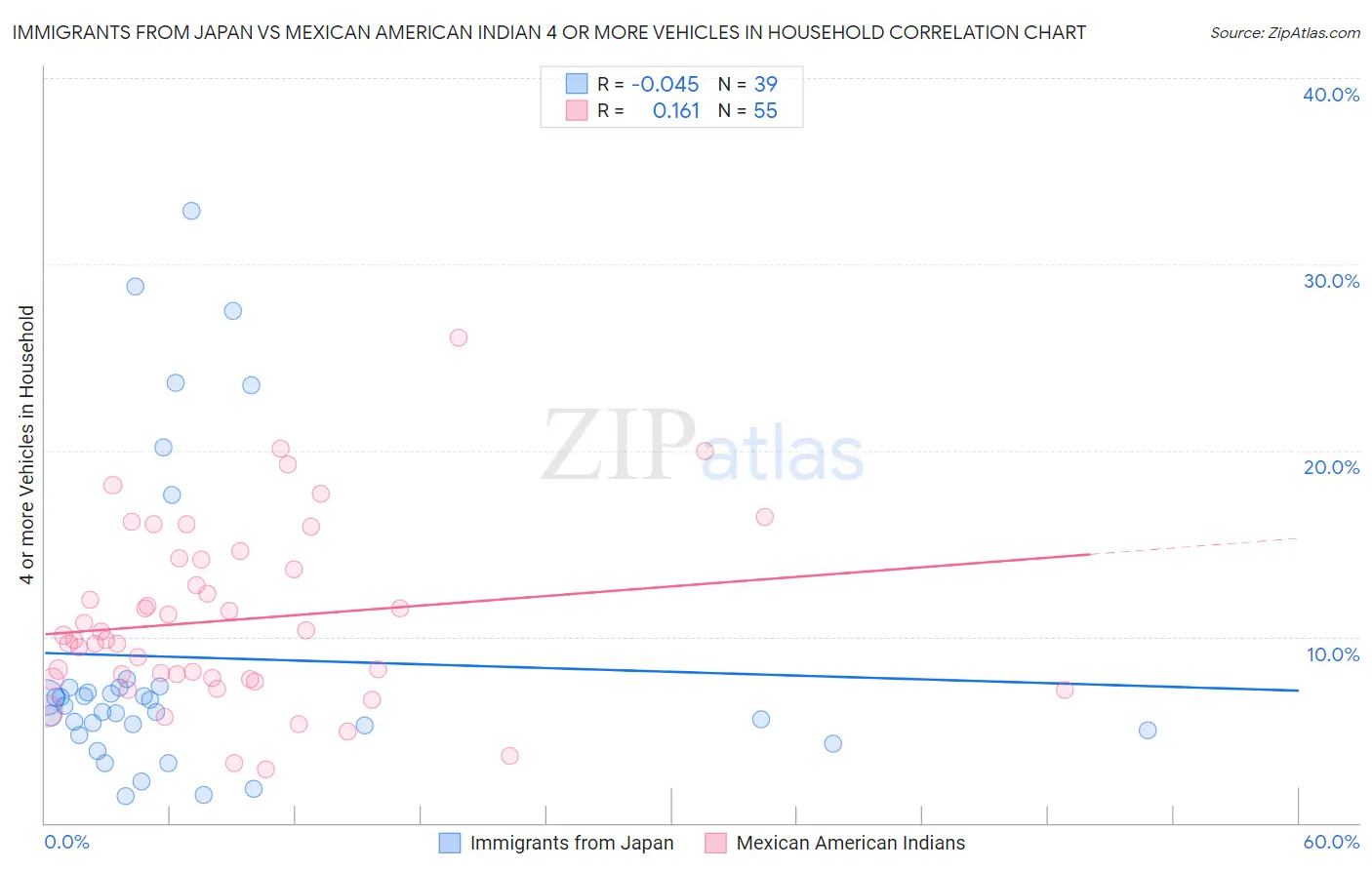 Immigrants from Japan vs Mexican American Indian 4 or more Vehicles in Household