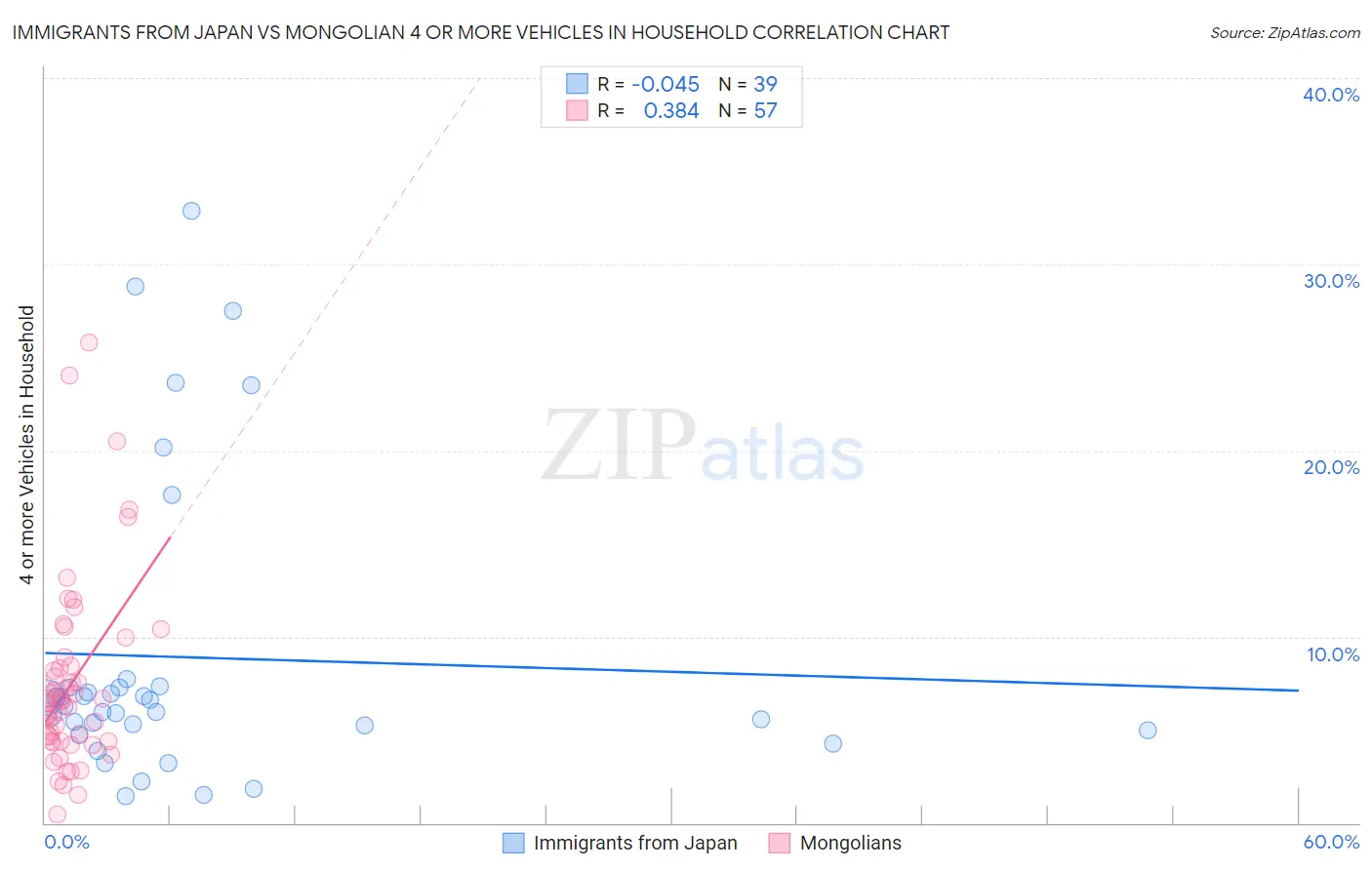 Immigrants from Japan vs Mongolian 4 or more Vehicles in Household