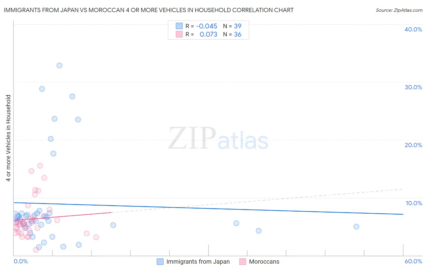 Immigrants from Japan vs Moroccan 4 or more Vehicles in Household