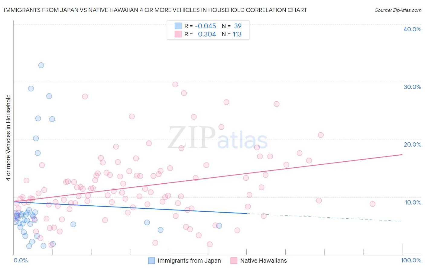 Immigrants from Japan vs Native Hawaiian 4 or more Vehicles in Household