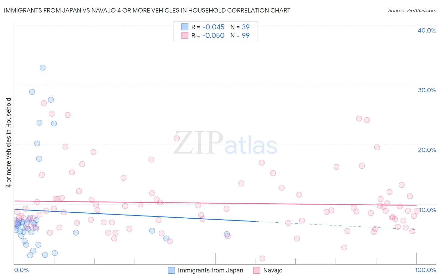 Immigrants from Japan vs Navajo 4 or more Vehicles in Household