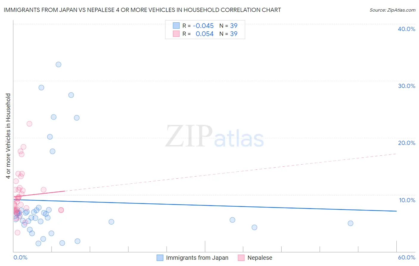 Immigrants from Japan vs Nepalese 4 or more Vehicles in Household