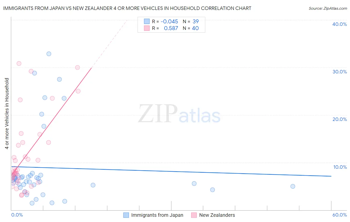 Immigrants from Japan vs New Zealander 4 or more Vehicles in Household