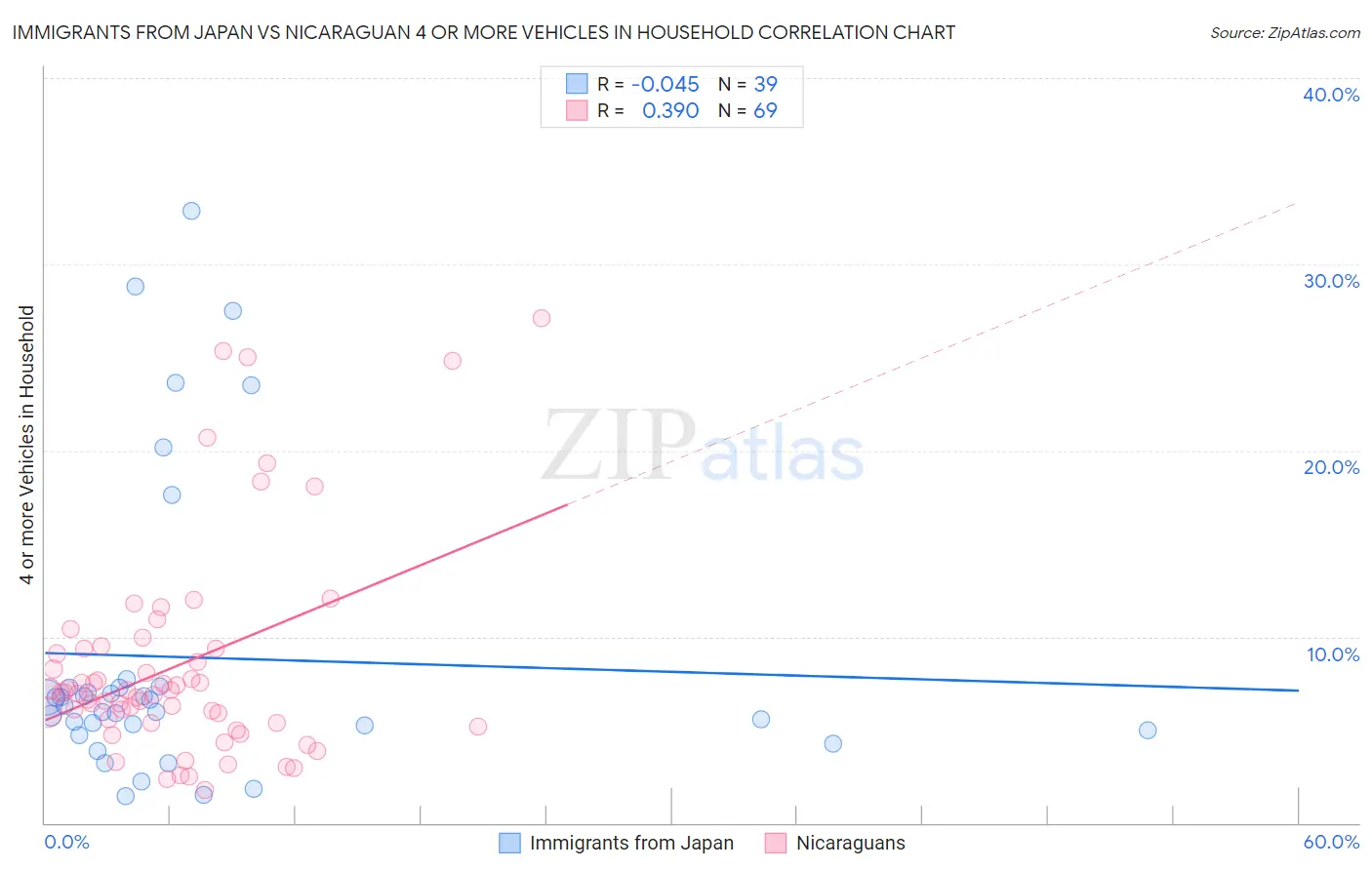 Immigrants from Japan vs Nicaraguan 4 or more Vehicles in Household