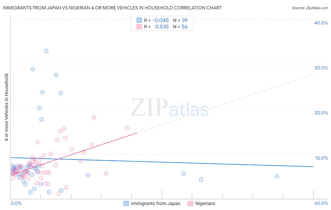 Immigrants from Japan vs Nigerian 4 or more Vehicles in Household