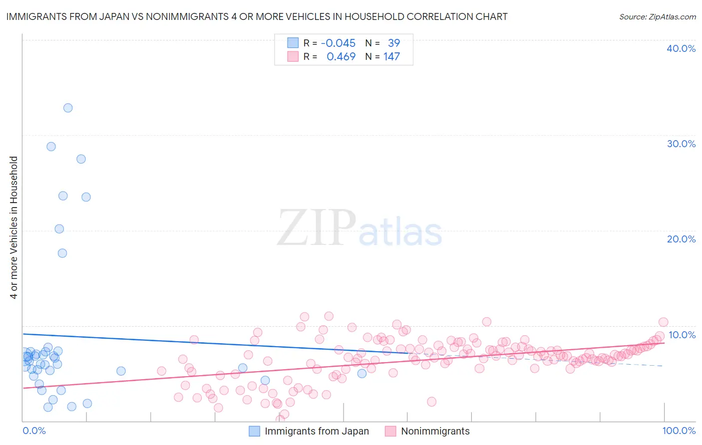 Immigrants from Japan vs Nonimmigrants 4 or more Vehicles in Household