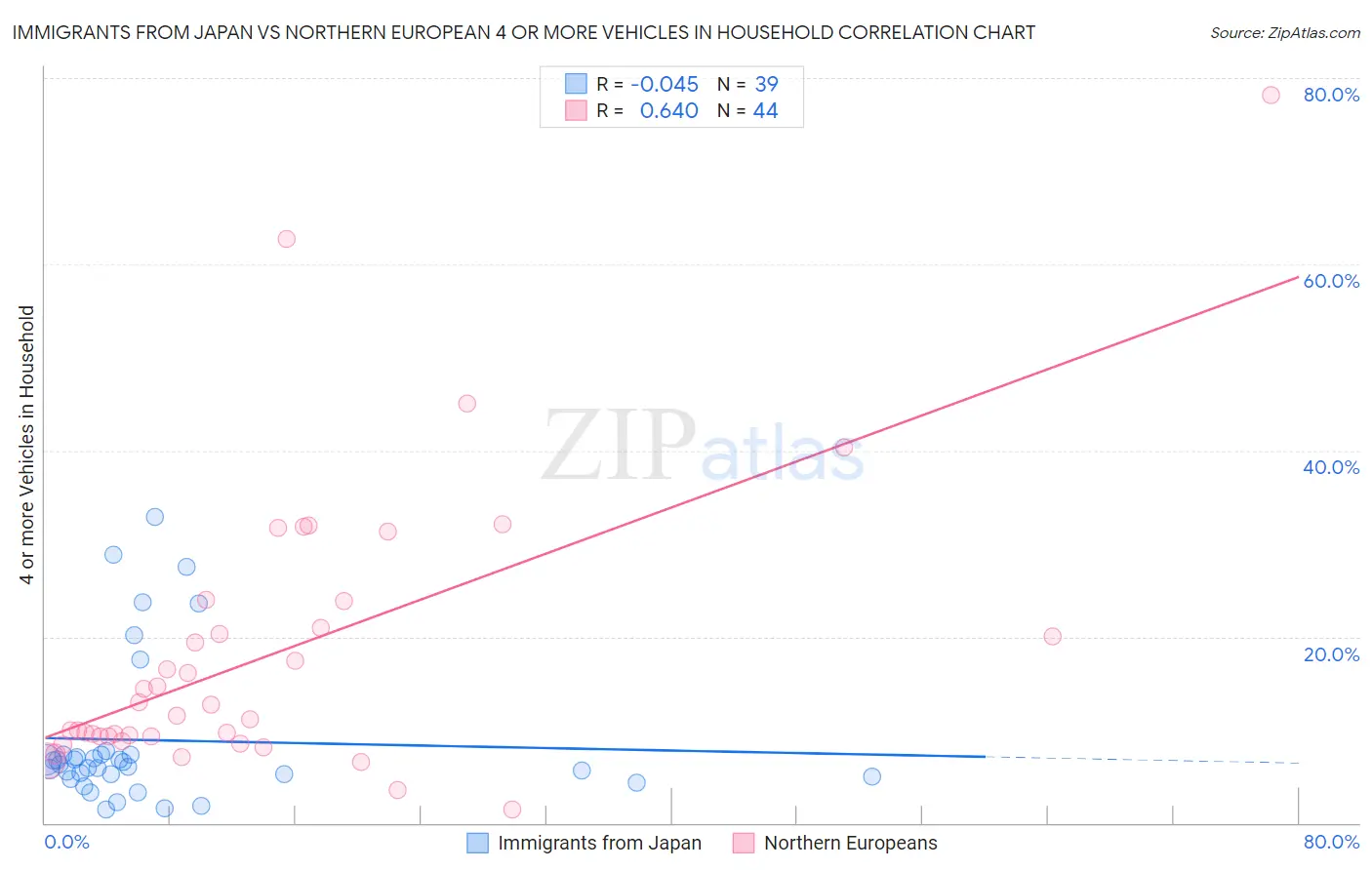 Immigrants from Japan vs Northern European 4 or more Vehicles in Household