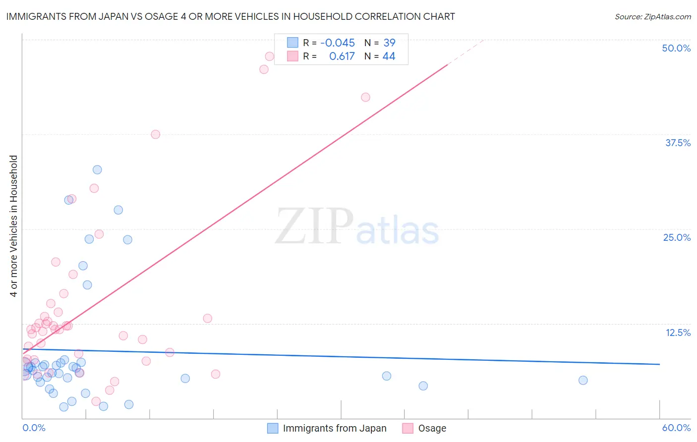 Immigrants from Japan vs Osage 4 or more Vehicles in Household