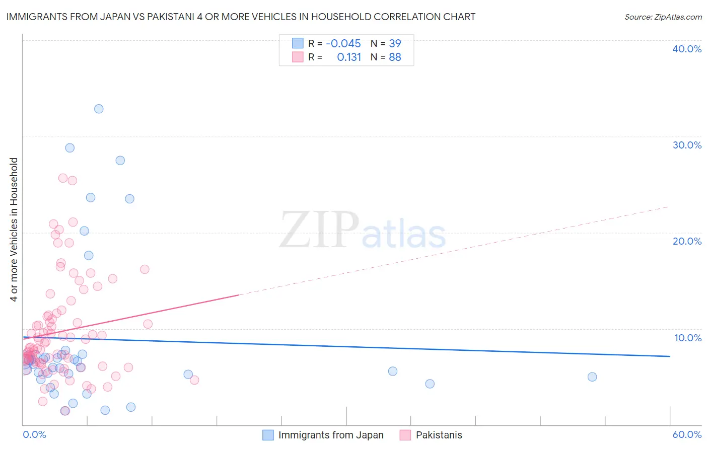 Immigrants from Japan vs Pakistani 4 or more Vehicles in Household