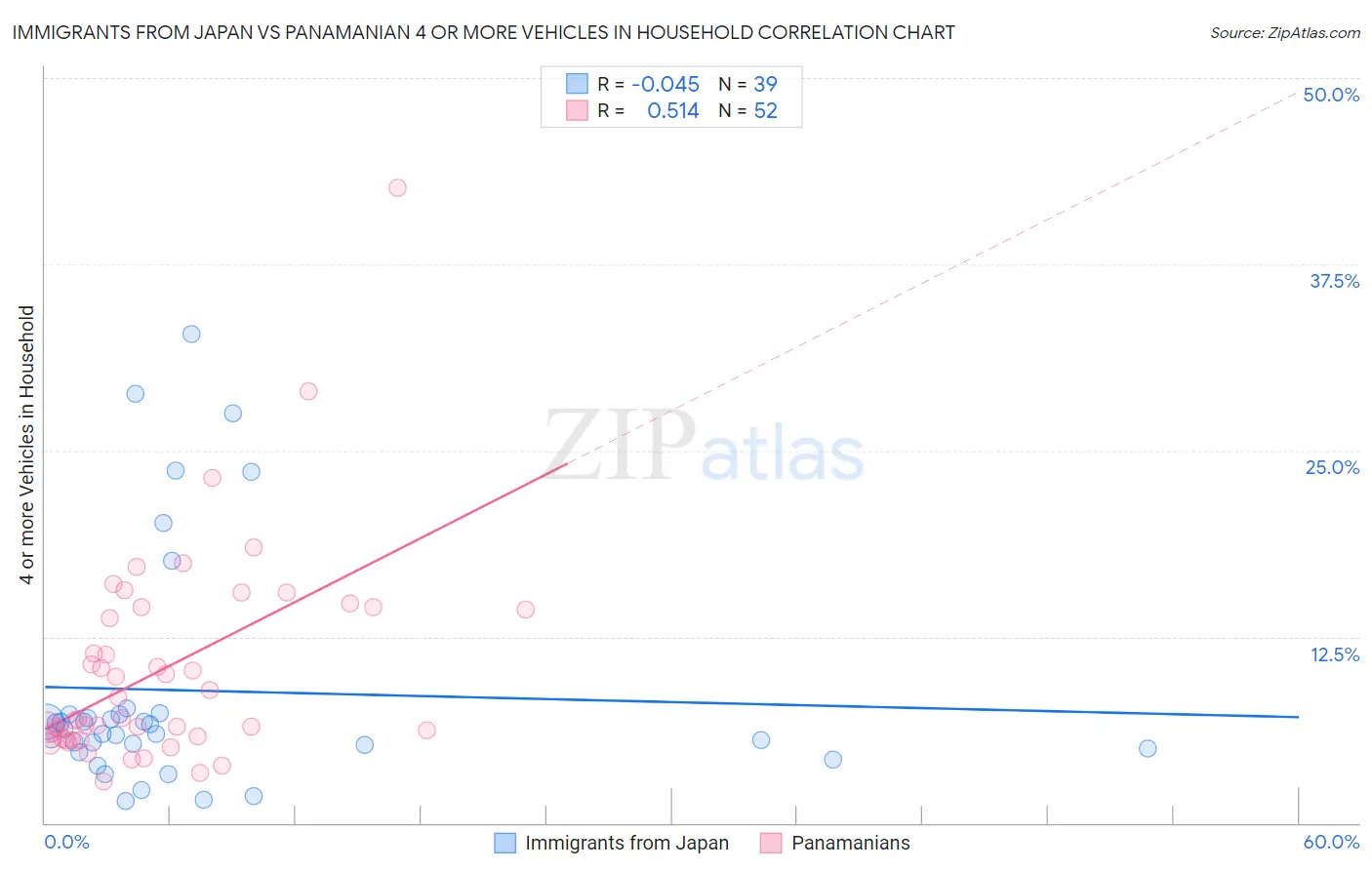 Immigrants from Japan vs Panamanian 4 or more Vehicles in Household