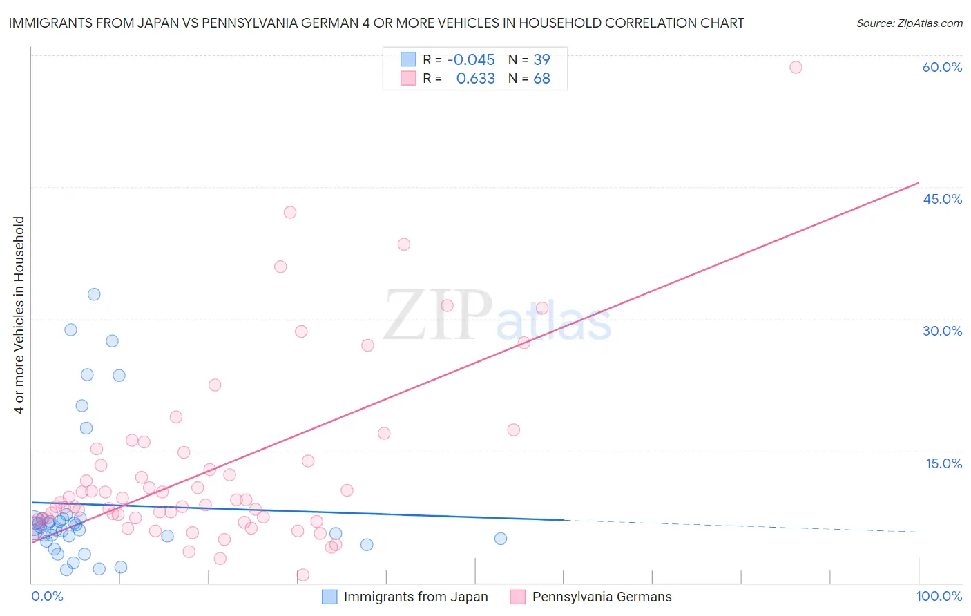 Immigrants from Japan vs Pennsylvania German 4 or more Vehicles in Household