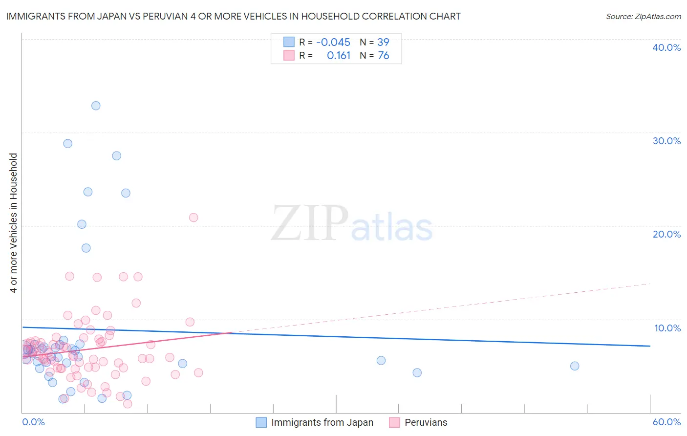 Immigrants from Japan vs Peruvian 4 or more Vehicles in Household