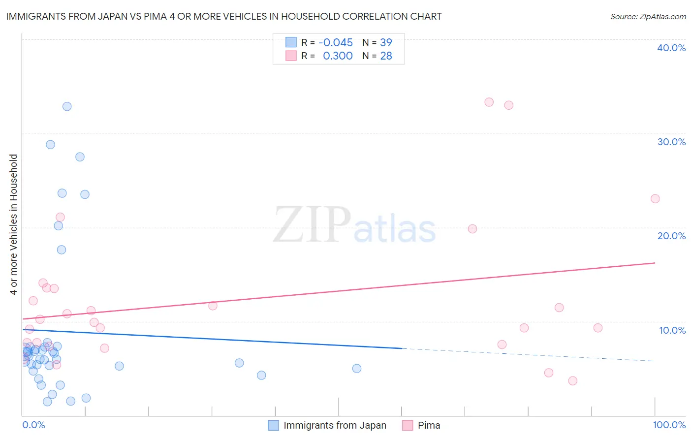Immigrants from Japan vs Pima 4 or more Vehicles in Household