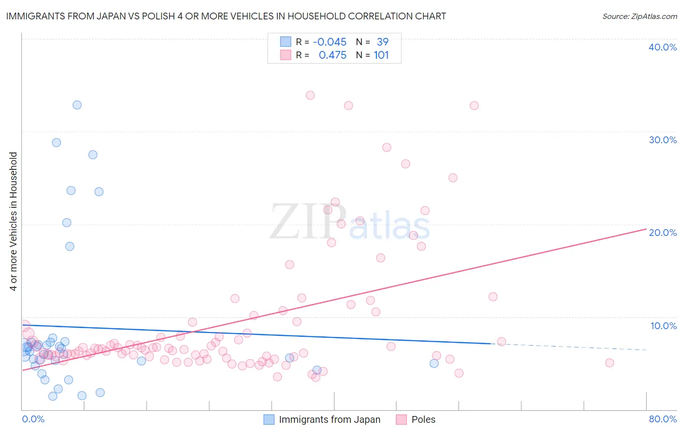 Immigrants from Japan vs Polish 4 or more Vehicles in Household