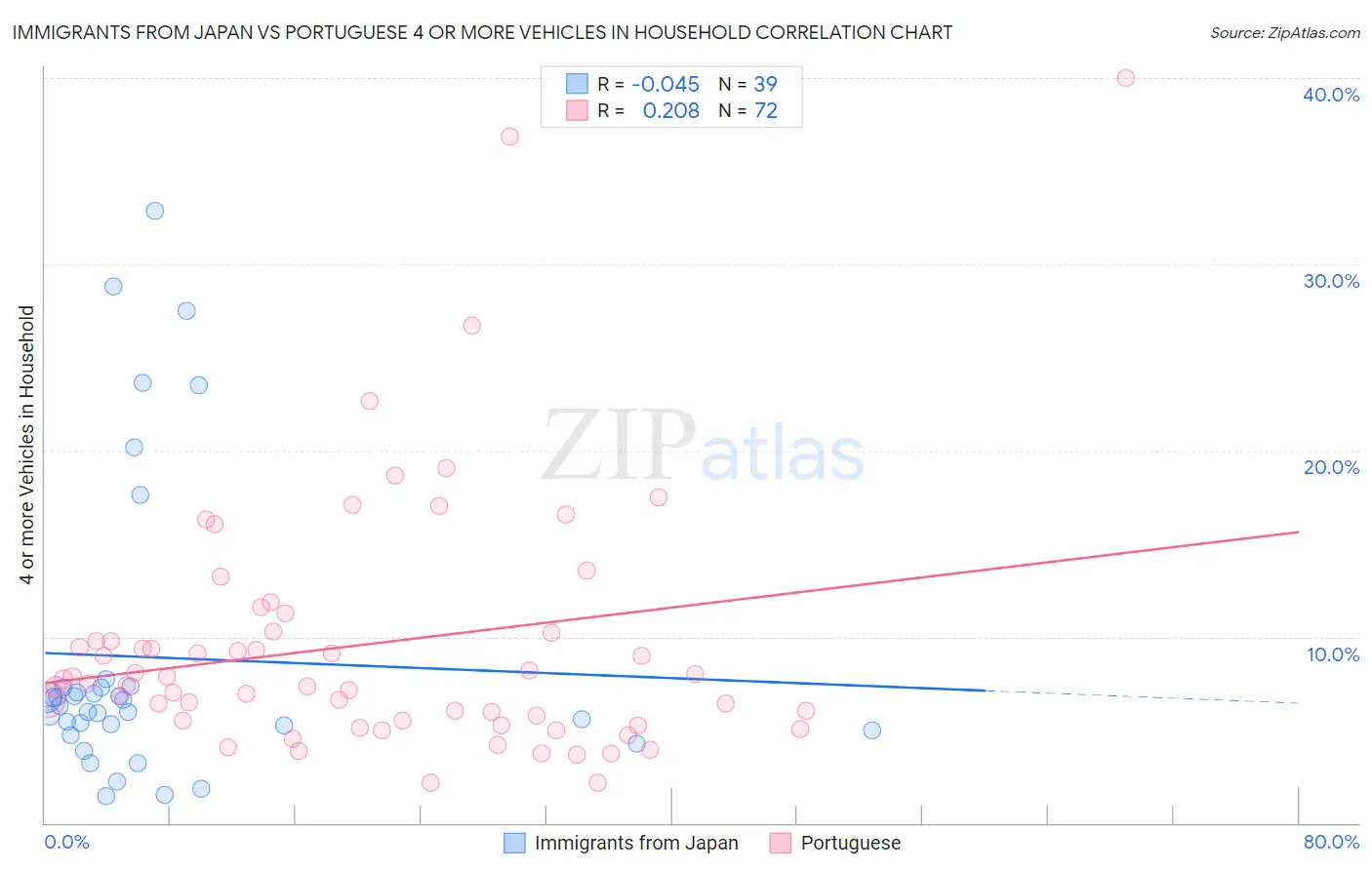 Immigrants from Japan vs Portuguese 4 or more Vehicles in Household