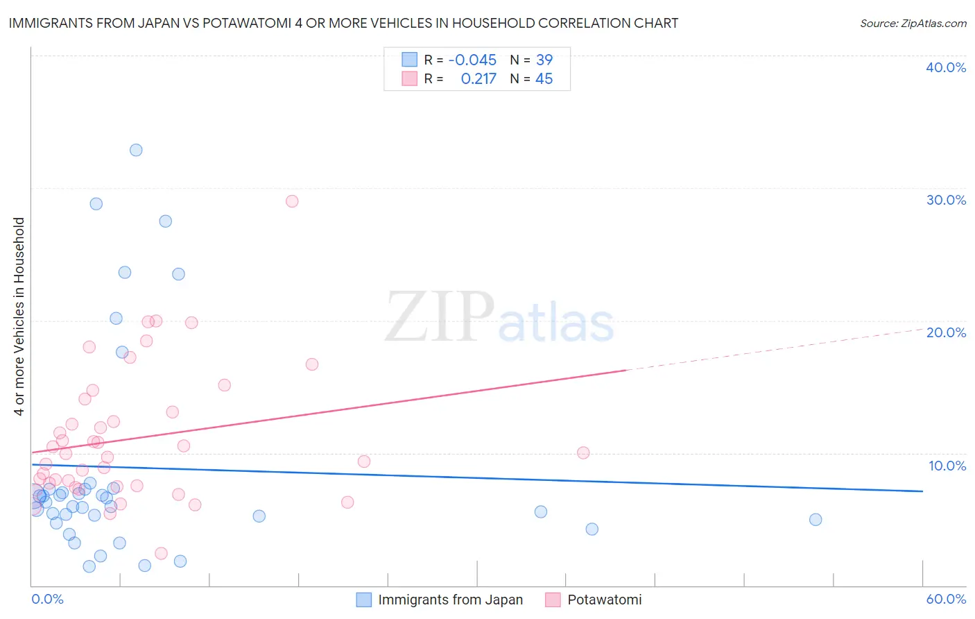 Immigrants from Japan vs Potawatomi 4 or more Vehicles in Household