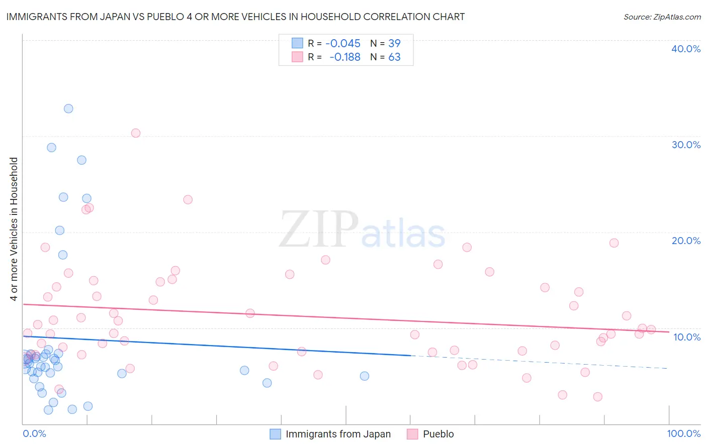 Immigrants from Japan vs Pueblo 4 or more Vehicles in Household