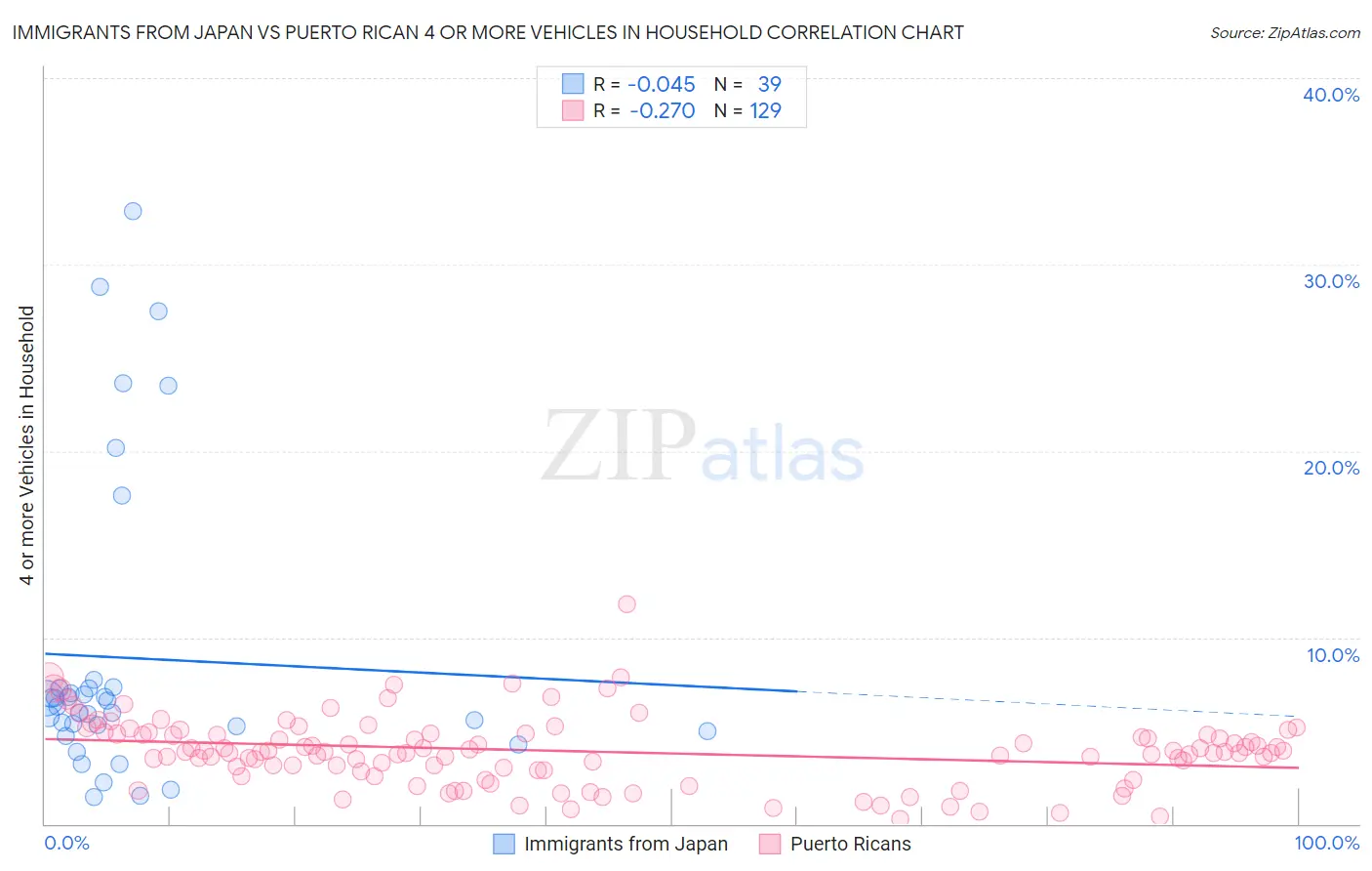 Immigrants from Japan vs Puerto Rican 4 or more Vehicles in Household
