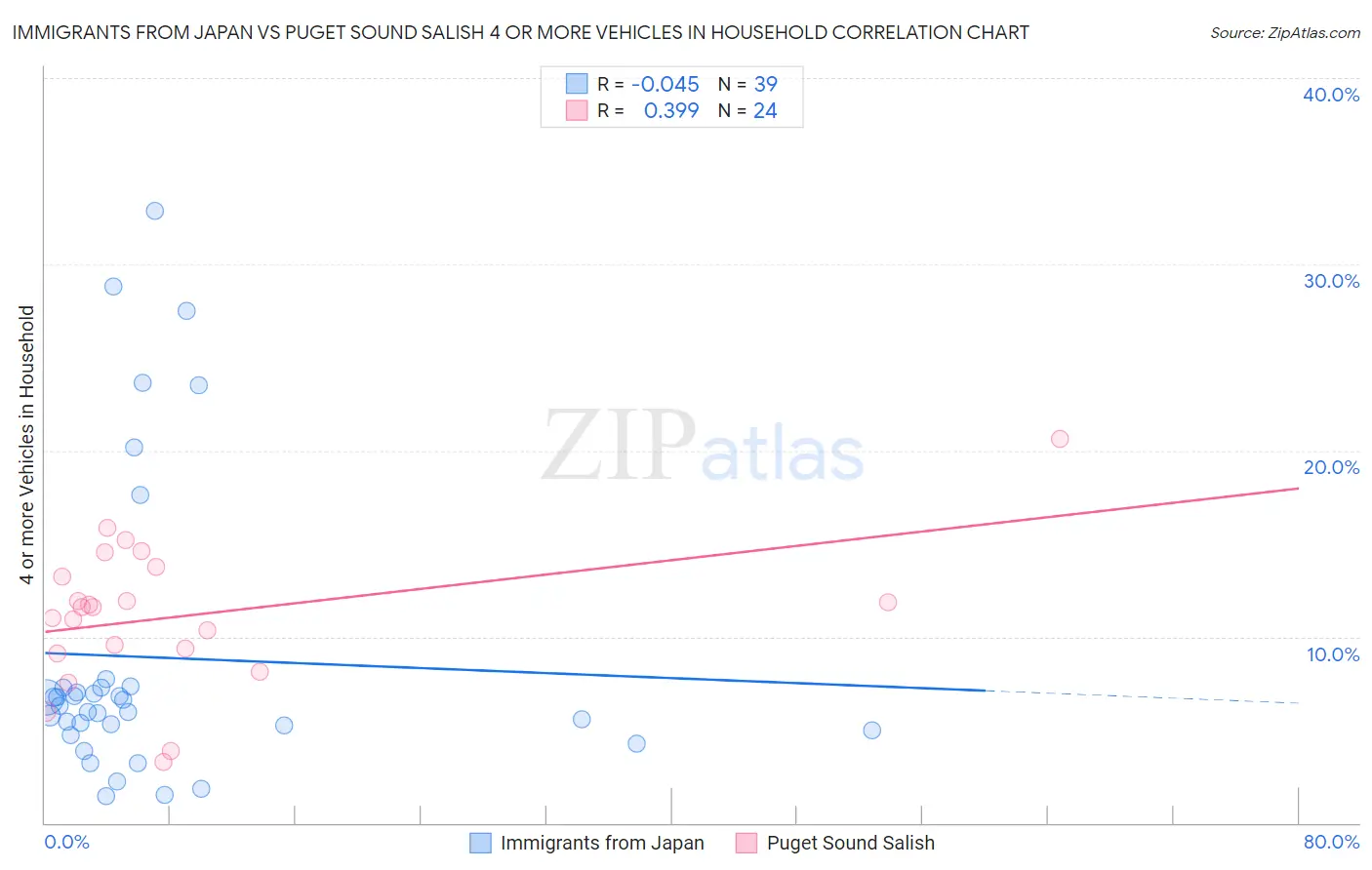 Immigrants from Japan vs Puget Sound Salish 4 or more Vehicles in Household