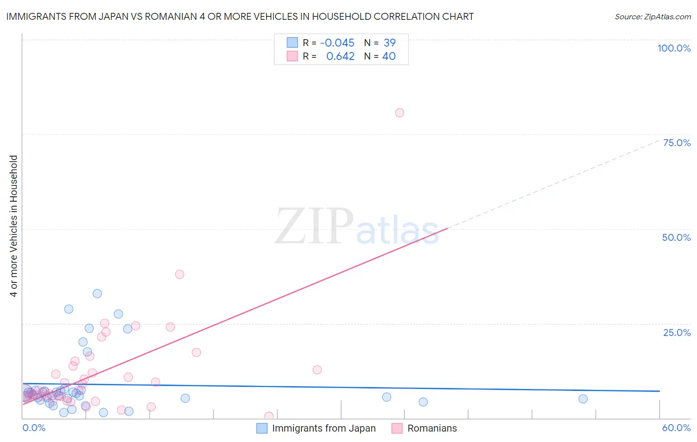 Immigrants from Japan vs Romanian 4 or more Vehicles in Household