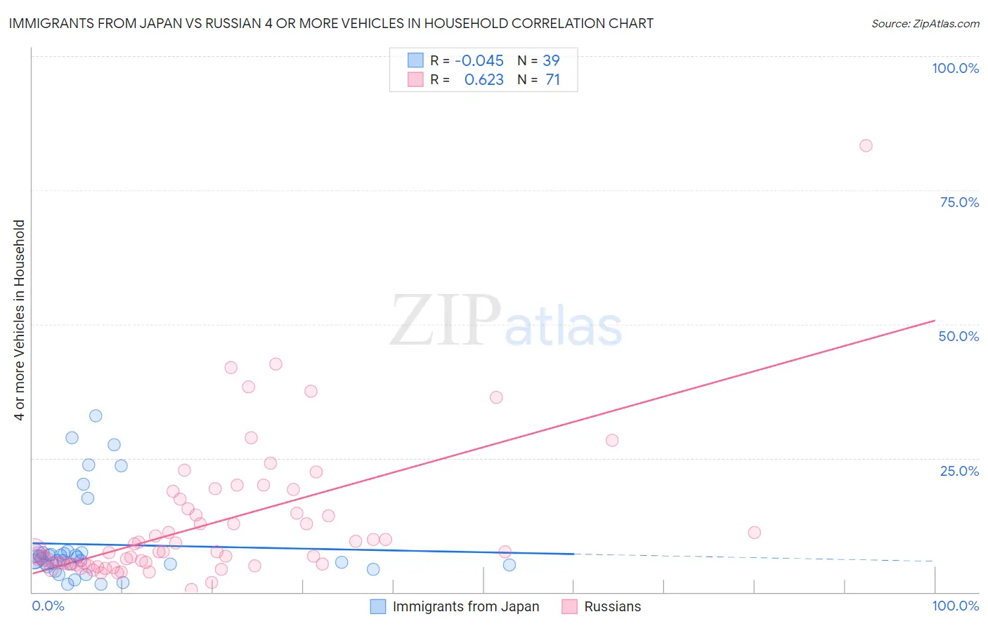 Immigrants from Japan vs Russian 4 or more Vehicles in Household