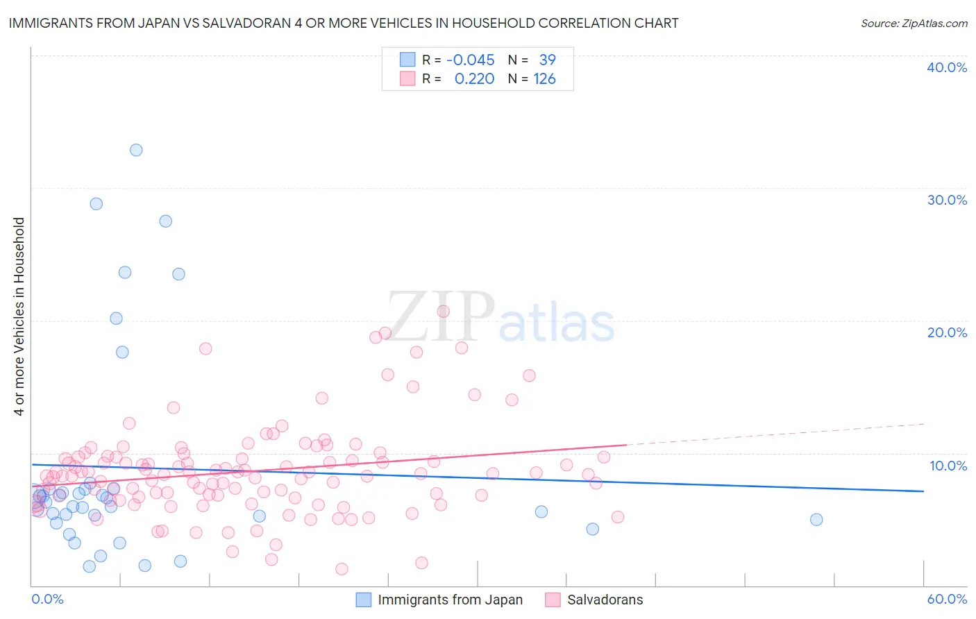 Immigrants from Japan vs Salvadoran 4 or more Vehicles in Household