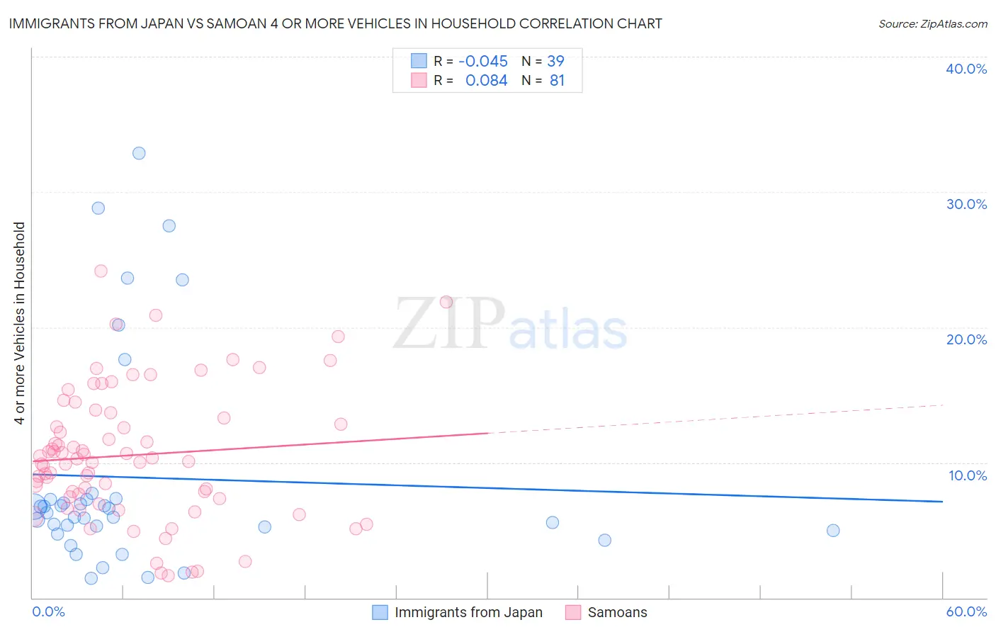 Immigrants from Japan vs Samoan 4 or more Vehicles in Household