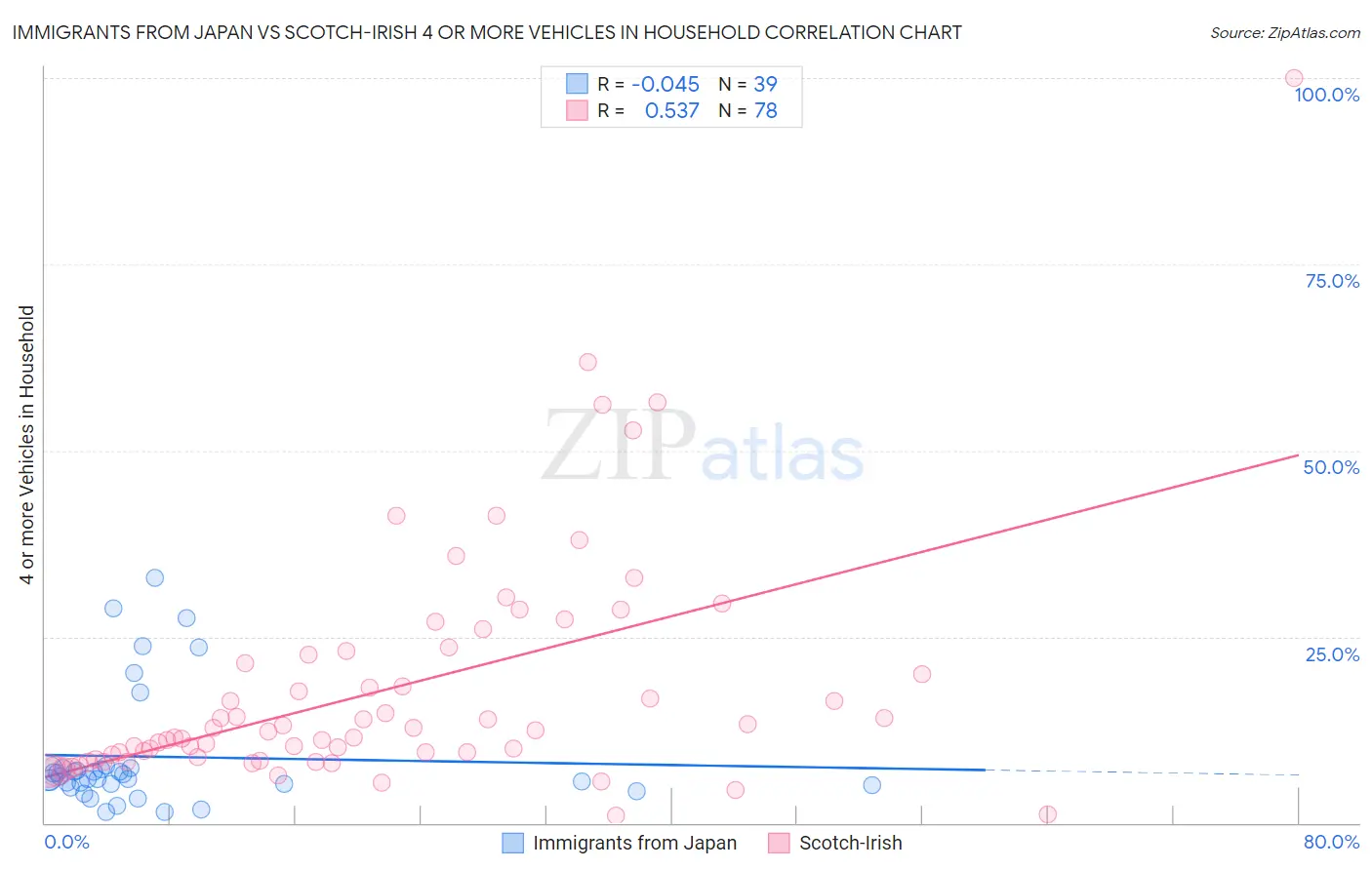 Immigrants from Japan vs Scotch-Irish 4 or more Vehicles in Household