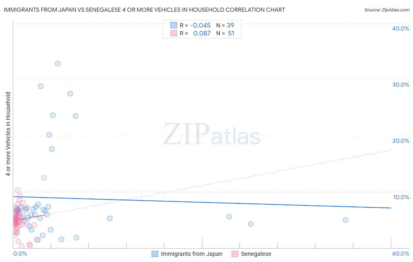 Immigrants from Japan vs Senegalese 4 or more Vehicles in Household