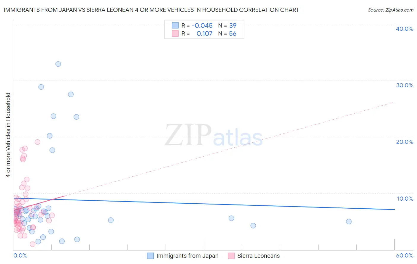 Immigrants from Japan vs Sierra Leonean 4 or more Vehicles in Household