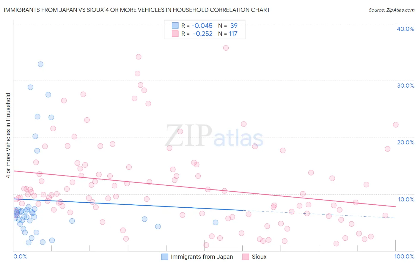 Immigrants from Japan vs Sioux 4 or more Vehicles in Household
